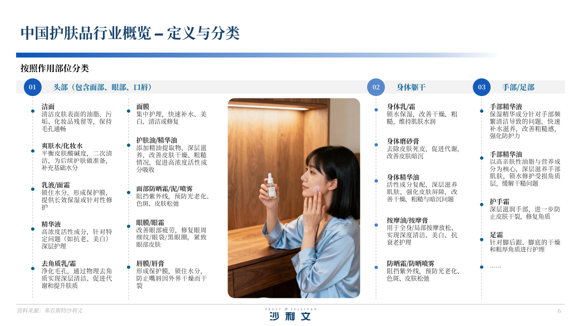 沙利文：2025年中国玫瑰护肤品行业白皮书 第6页