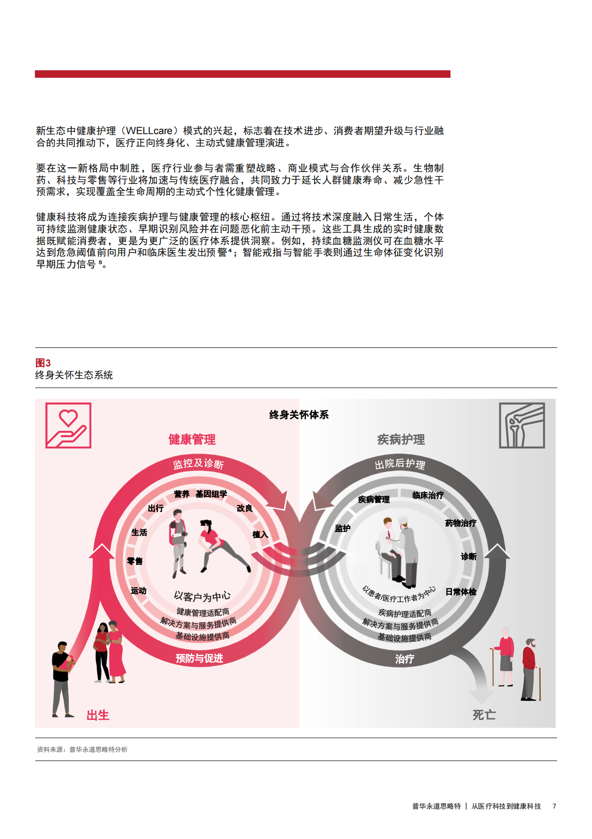 思略特：从医疗科技到健康科技：赋能未来健康护理生态 第7页