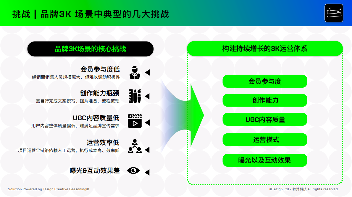 特赞：2025年AI时代品牌营销3K内容增长指南 第6页