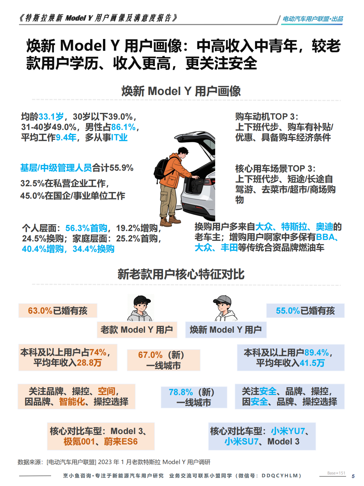 特斯拉焕新+Model+Y+满意度报告&mdash;&mdash;电动汽车用户联盟 第5页