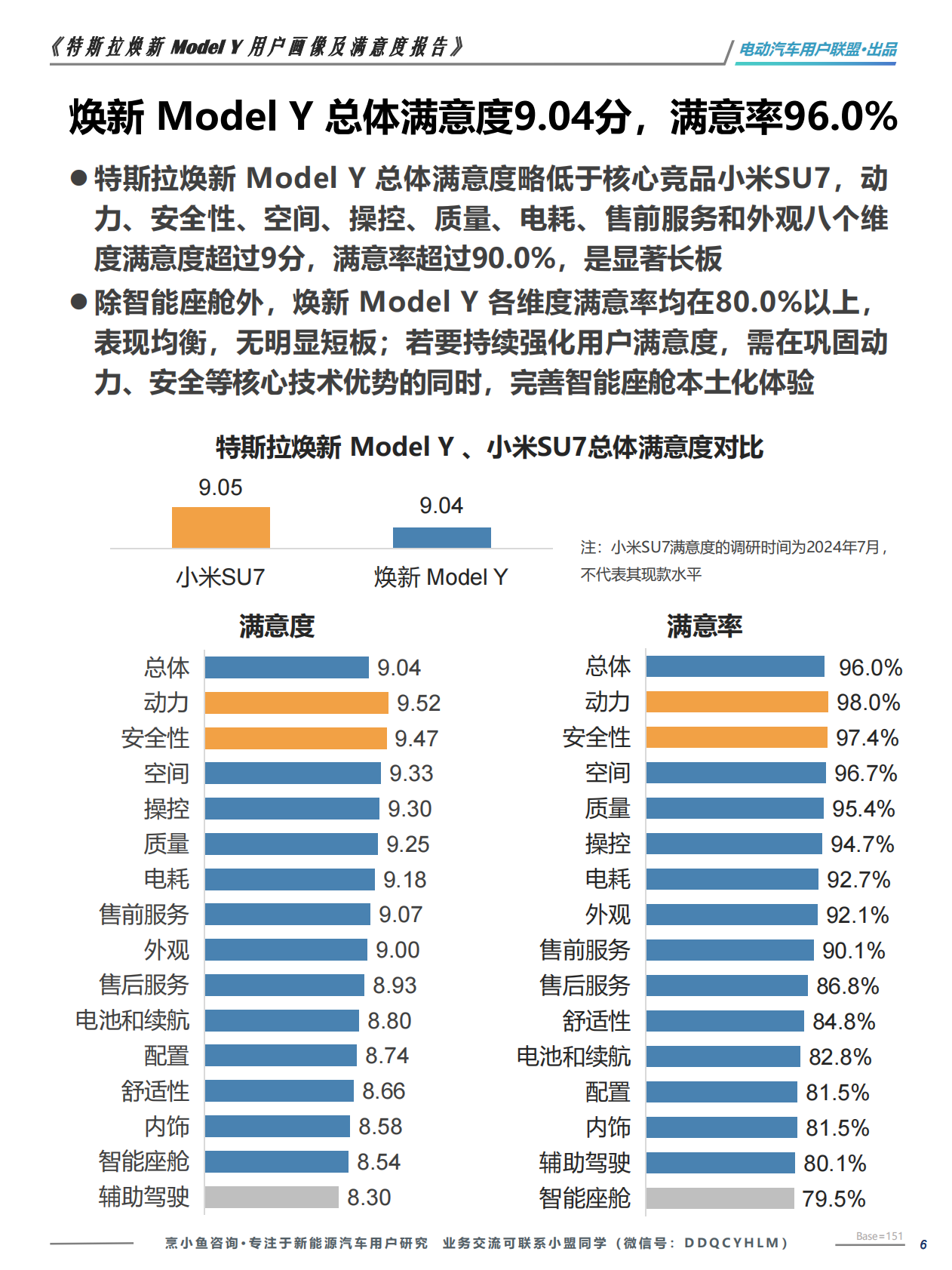 特斯拉焕新+Model+Y+满意度报告&mdash;&mdash;电动汽车用户联盟 第6页