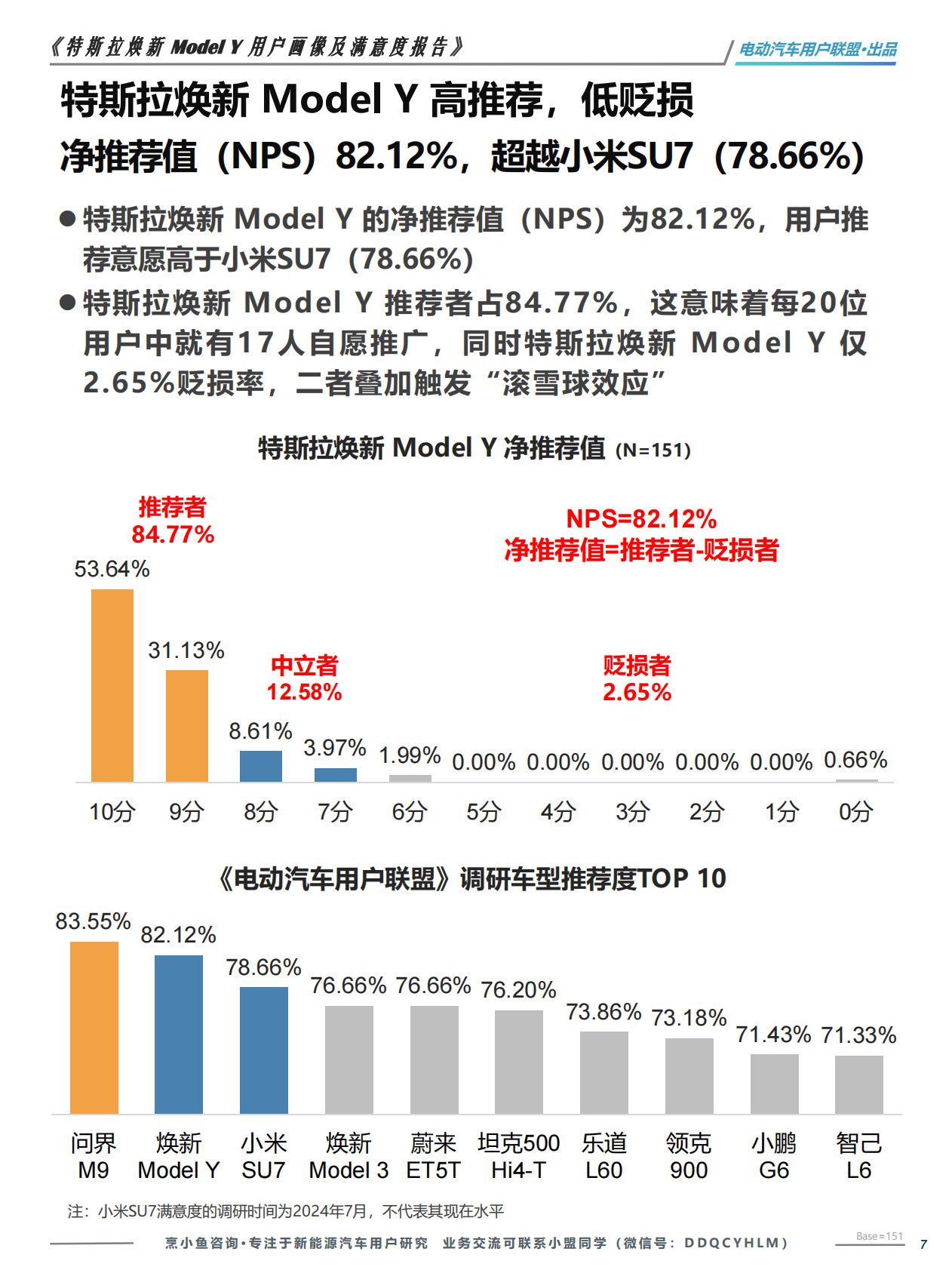 特斯拉焕新+Model+Y+满意度报告&mdash;&mdash;电动汽车用户联盟 第7页