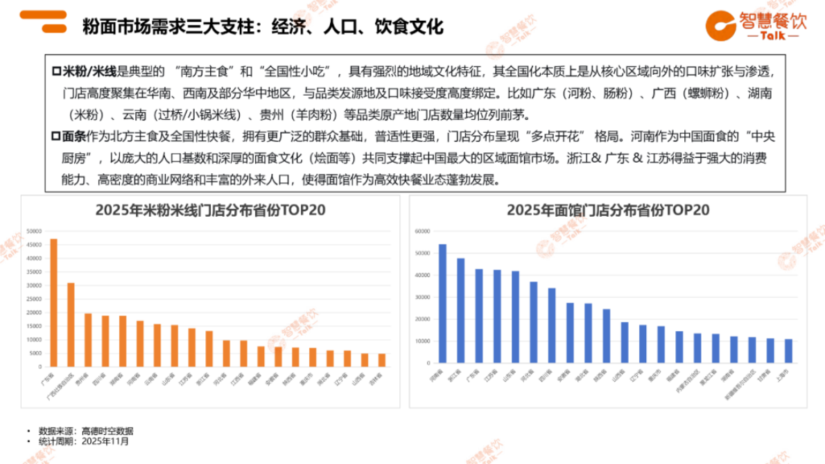 智慧餐饮Talk：2025年粉面品类数据报告 第5页