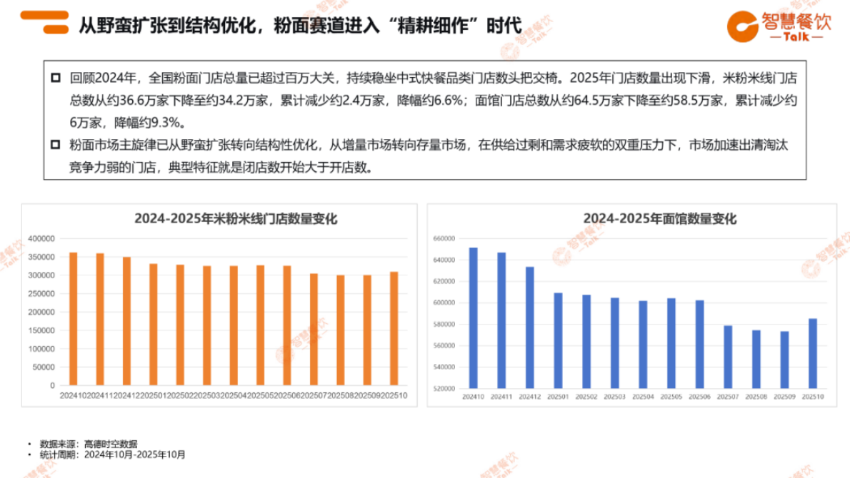 智慧餐饮Talk：2025年粉面品类数据报告 第4页