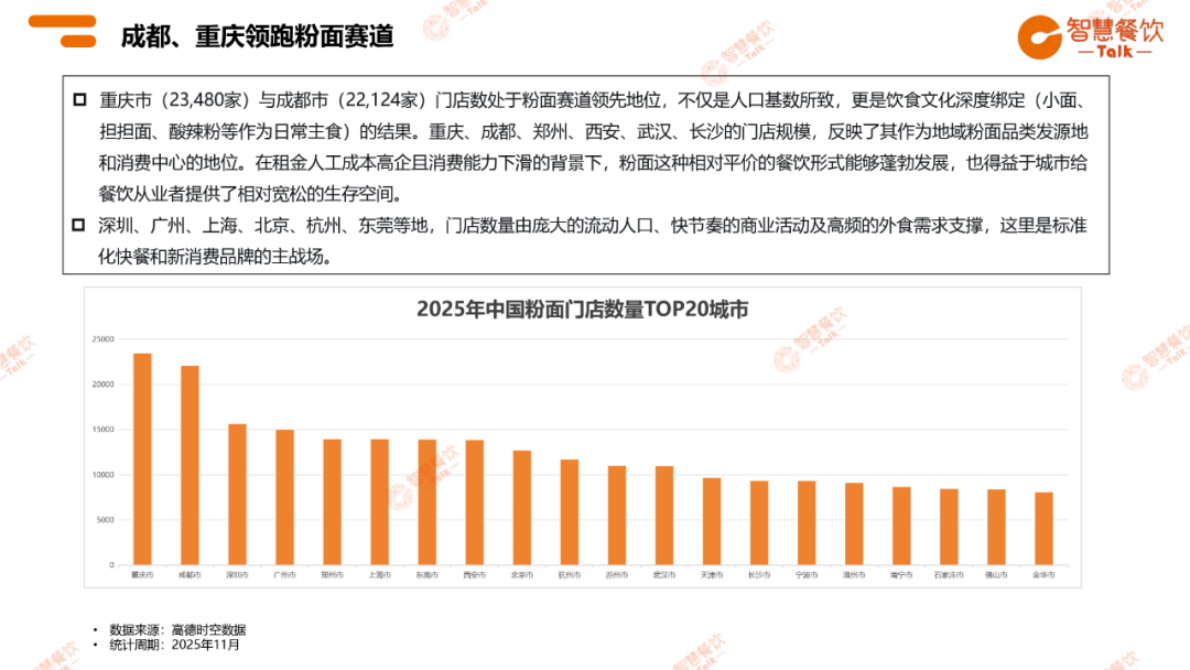 智慧餐饮Talk：2025年粉面品类数据报告 第6页
