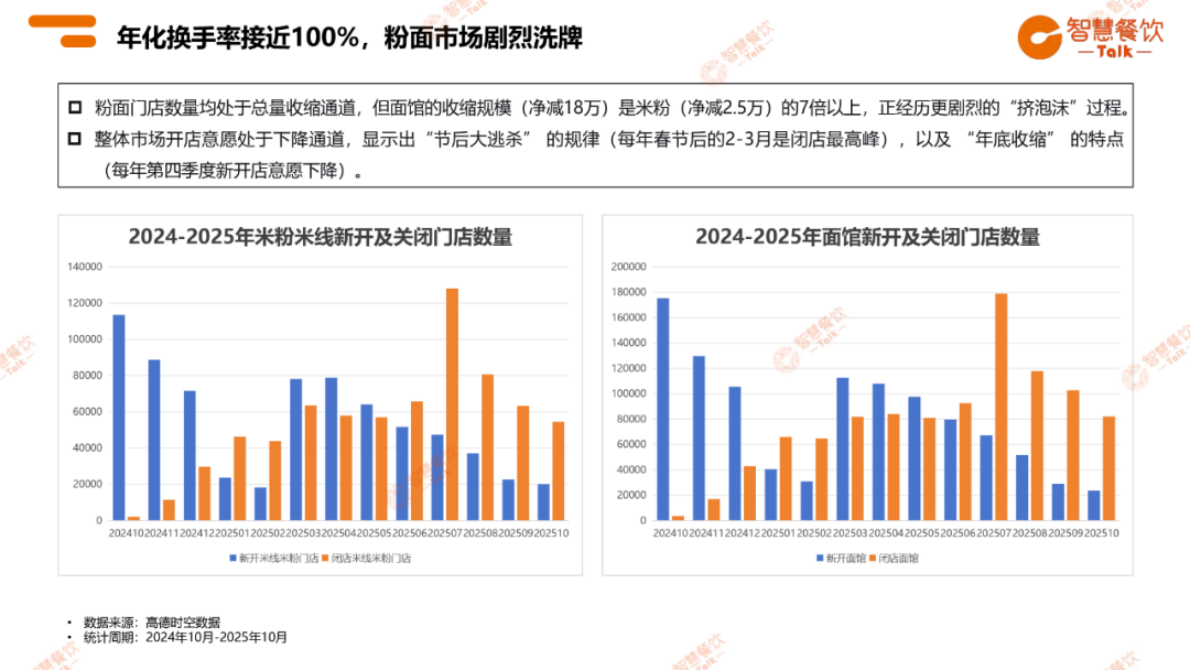 智慧餐饮Talk：2025年粉面品类数据报告 第8页