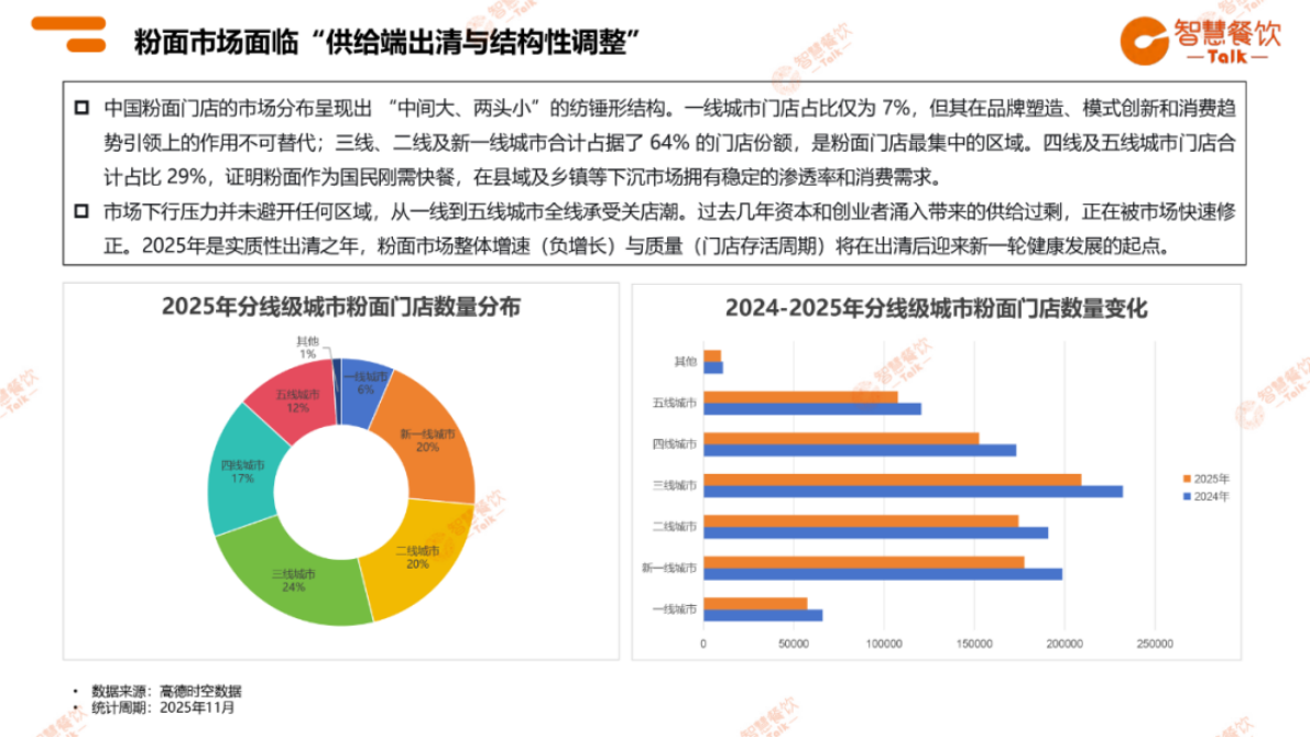 智慧餐饮Talk：2025年粉面品类数据报告 第7页