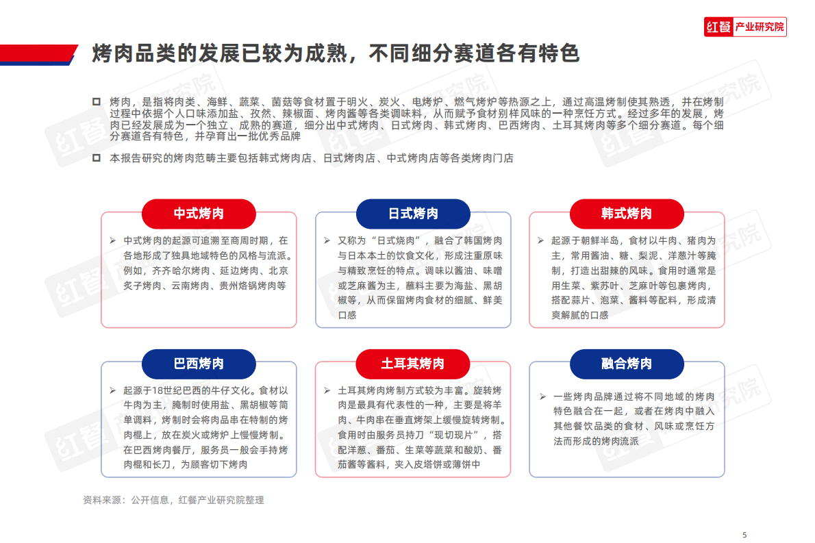 红餐产业研究院：2026烤肉品类发展报告 第5页