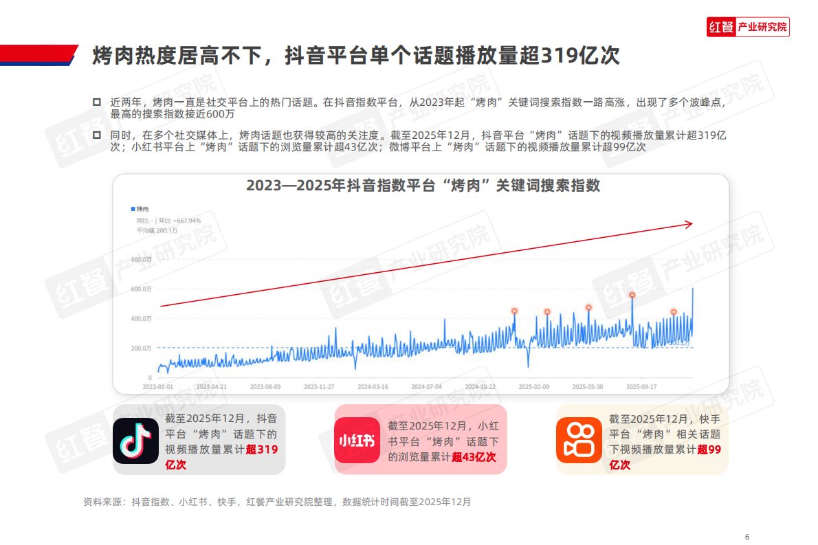 红餐产业研究院：2026烤肉品类发展报告 第6页