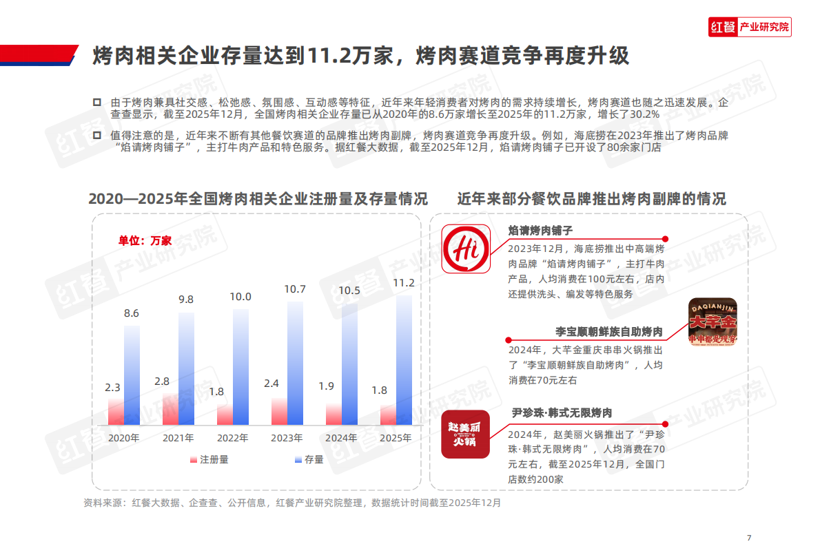 红餐产业研究院：2026烤肉品类发展报告 第7页
