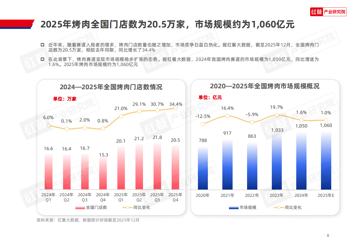 红餐产业研究院：2026烤肉品类发展报告 第8页