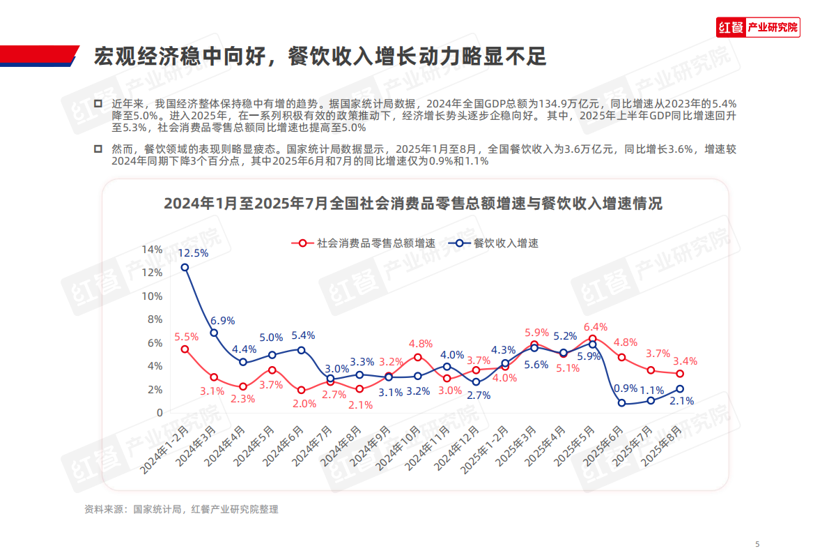 红餐研究院：2025年中国餐饮品牌力白皮书 第5页