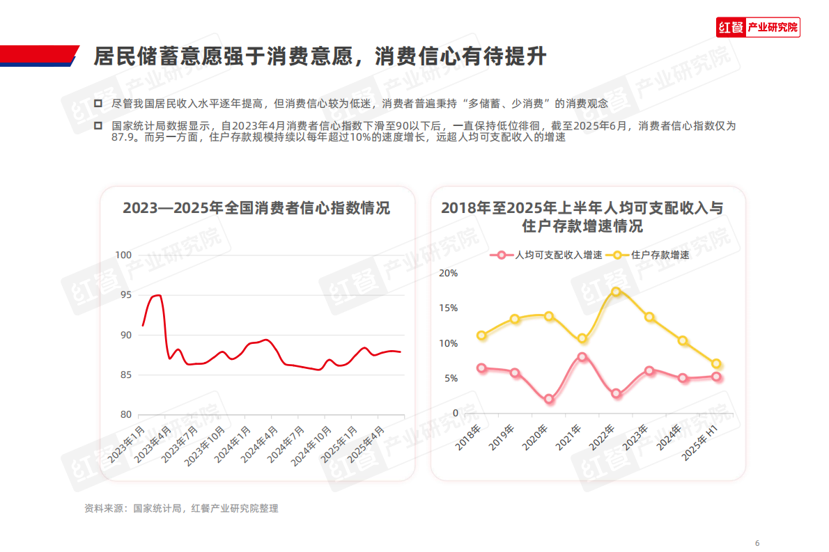 红餐研究院：2025年中国餐饮品牌力白皮书 第6页
