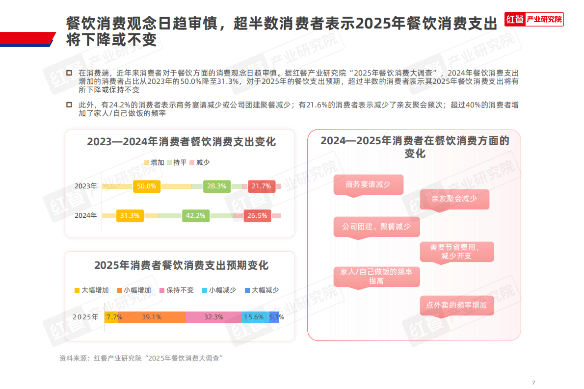 红餐研究院：2025年中国餐饮品牌力白皮书 第7页