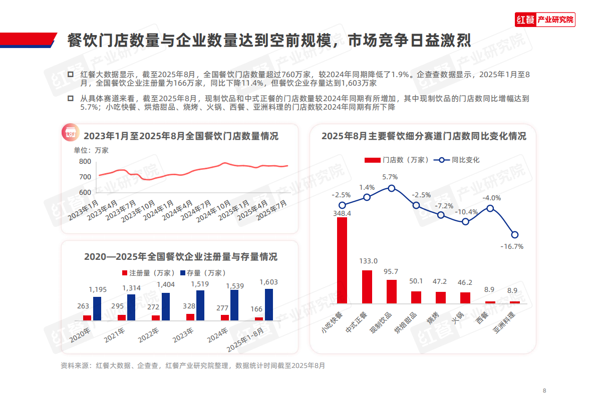 红餐研究院：2025年中国餐饮品牌力白皮书 第8页