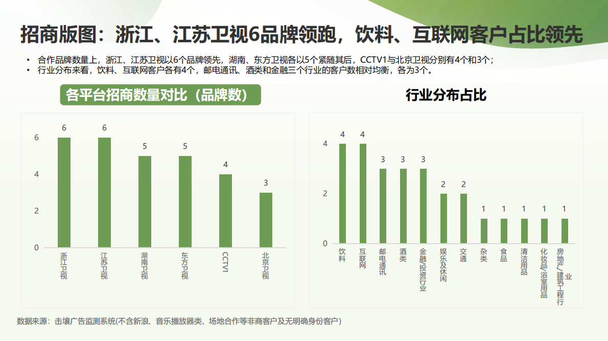 击壤科技：2025-2026央、卫视跨年晚会招商与热度简析报告 第6页