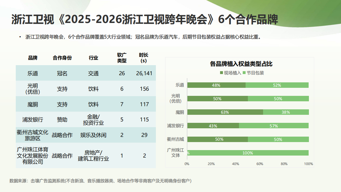 击壤科技：2025-2026央、卫视跨年晚会招商与热度简析报告 第8页