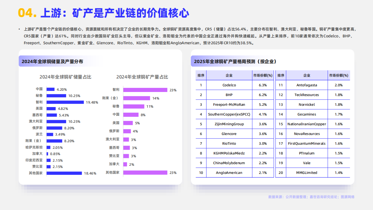 嘉世咨询：2025年原材料铜市场简析报告 第6页