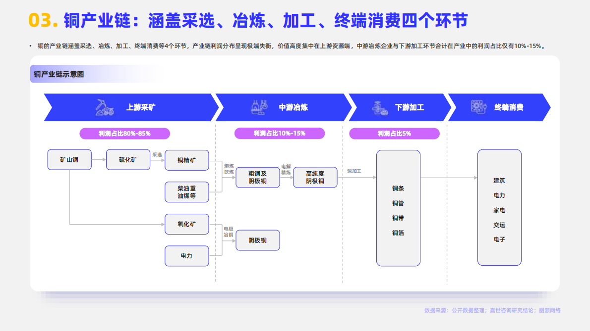 嘉世咨询：2025年原材料铜市场简析报告 第5页