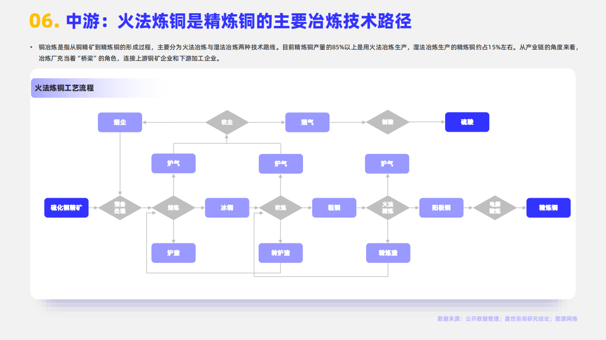 嘉世咨询：2025年原材料铜市场简析报告 第8页