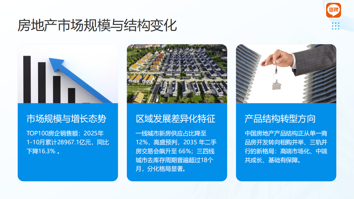 猎聘：2025房地产行业人才供需洞察报告 第4页