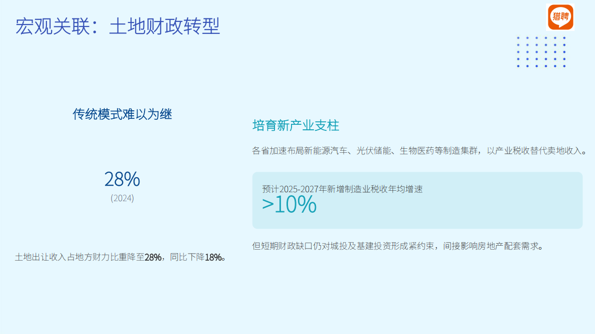 猎聘：2025房地产行业人才供需洞察报告 第6页