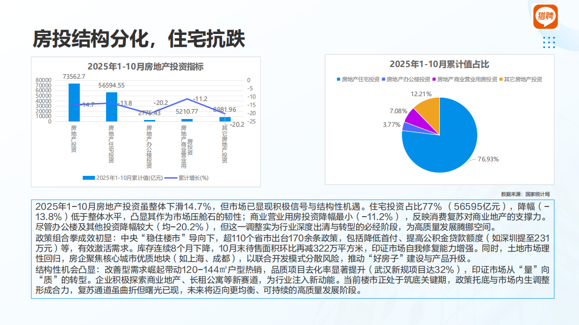 猎聘：2025房地产行业人才供需洞察报告 第7页