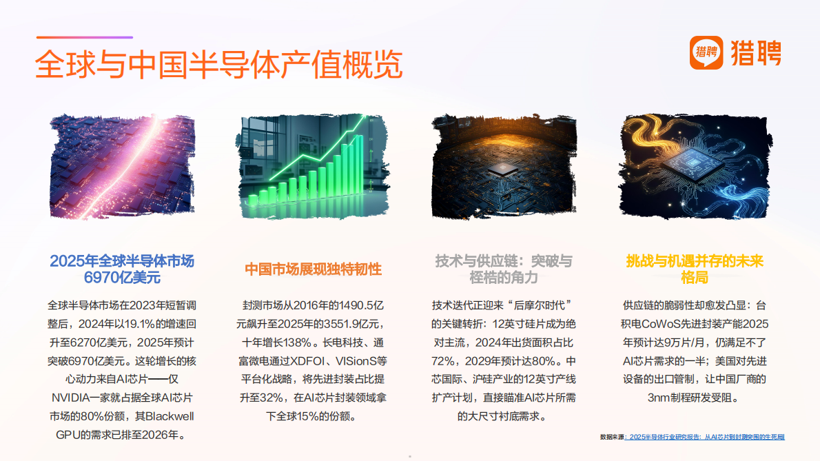 猎聘：2025半导体产业人才供需洞察报告 第5页