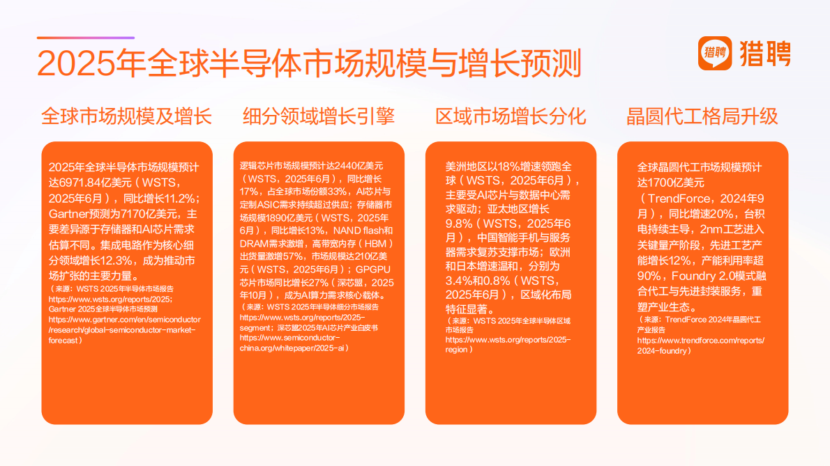 猎聘：2025半导体产业人才供需洞察报告 第6页