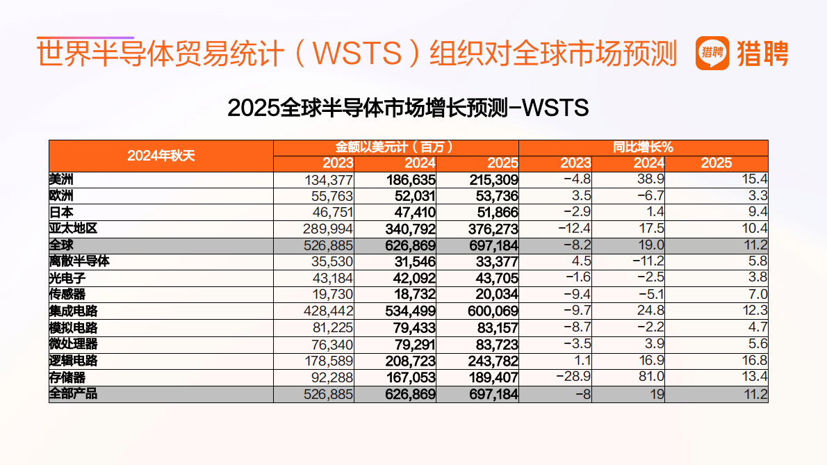猎聘：2025半导体产业人才供需洞察报告 第7页
