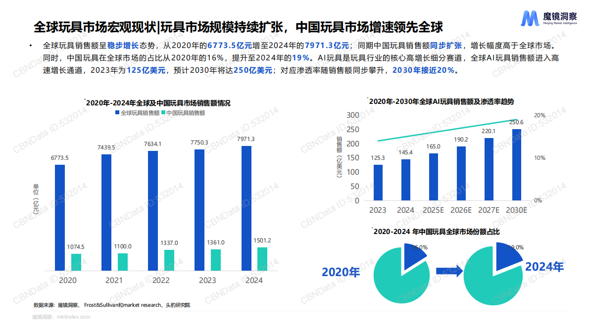 魔镜洞察：2025年AI玩具市场机会洞察报告 第4页