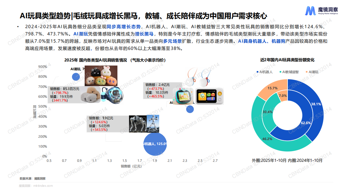 魔镜洞察：2025年AI玩具市场机会洞察报告 | 先导研报