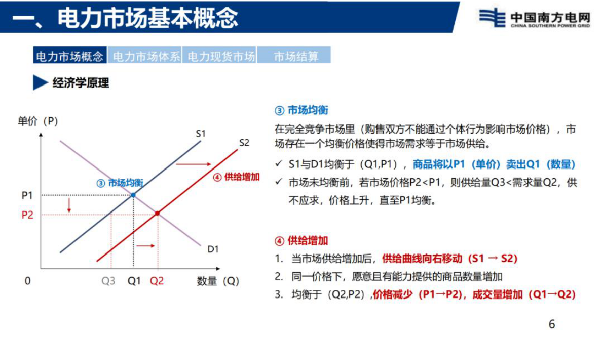 南方电网：电力现货市场基础知识分享 第6页