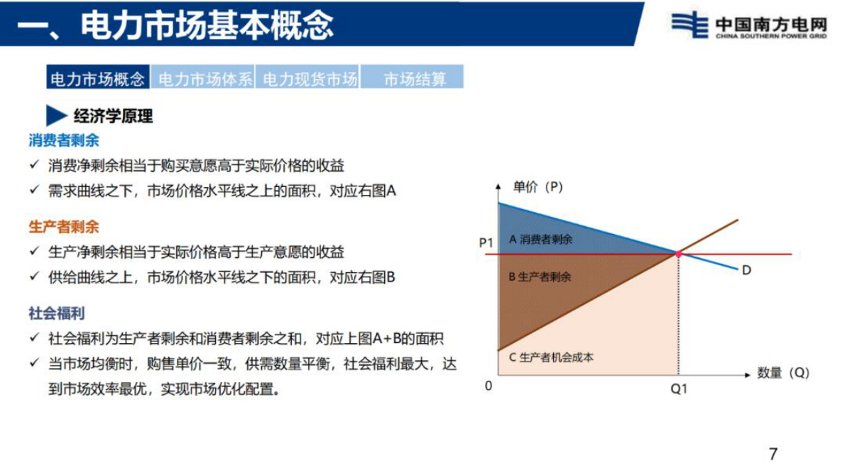 南方电网：电力现货市场基础知识分享 第7页