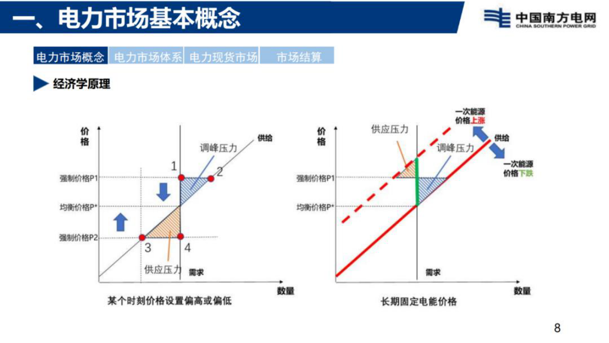 南方电网：电力现货市场基础知识分享 第8页