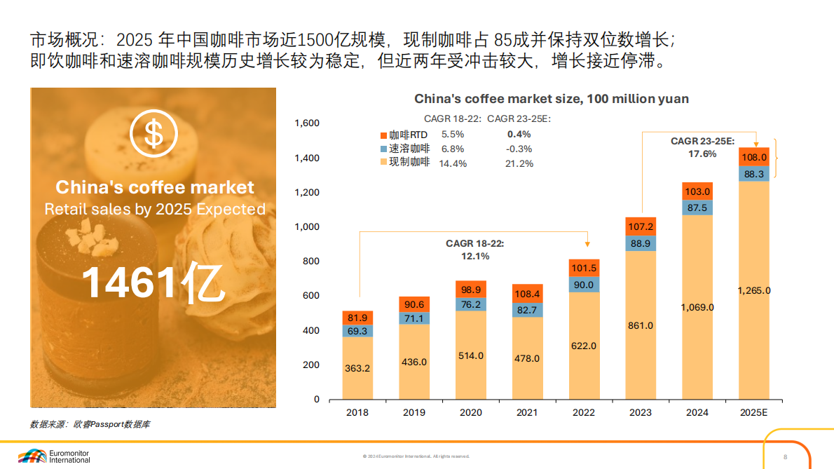 欧睿咨询：2025中国即饮咖啡市场趋势报告 第7页