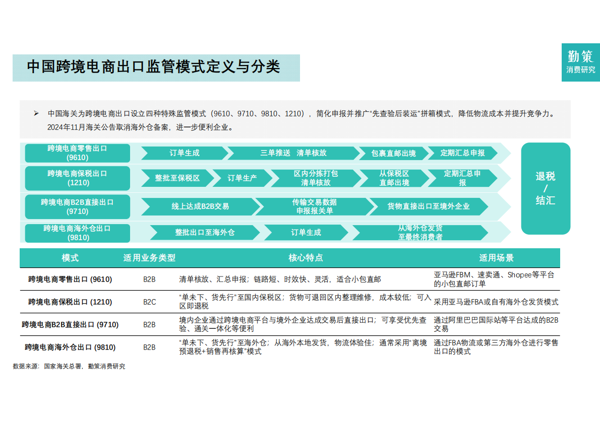 勤策：2025年中国跨境电商营销服务行业报告-全托管一站式营销服务兴起 第5页