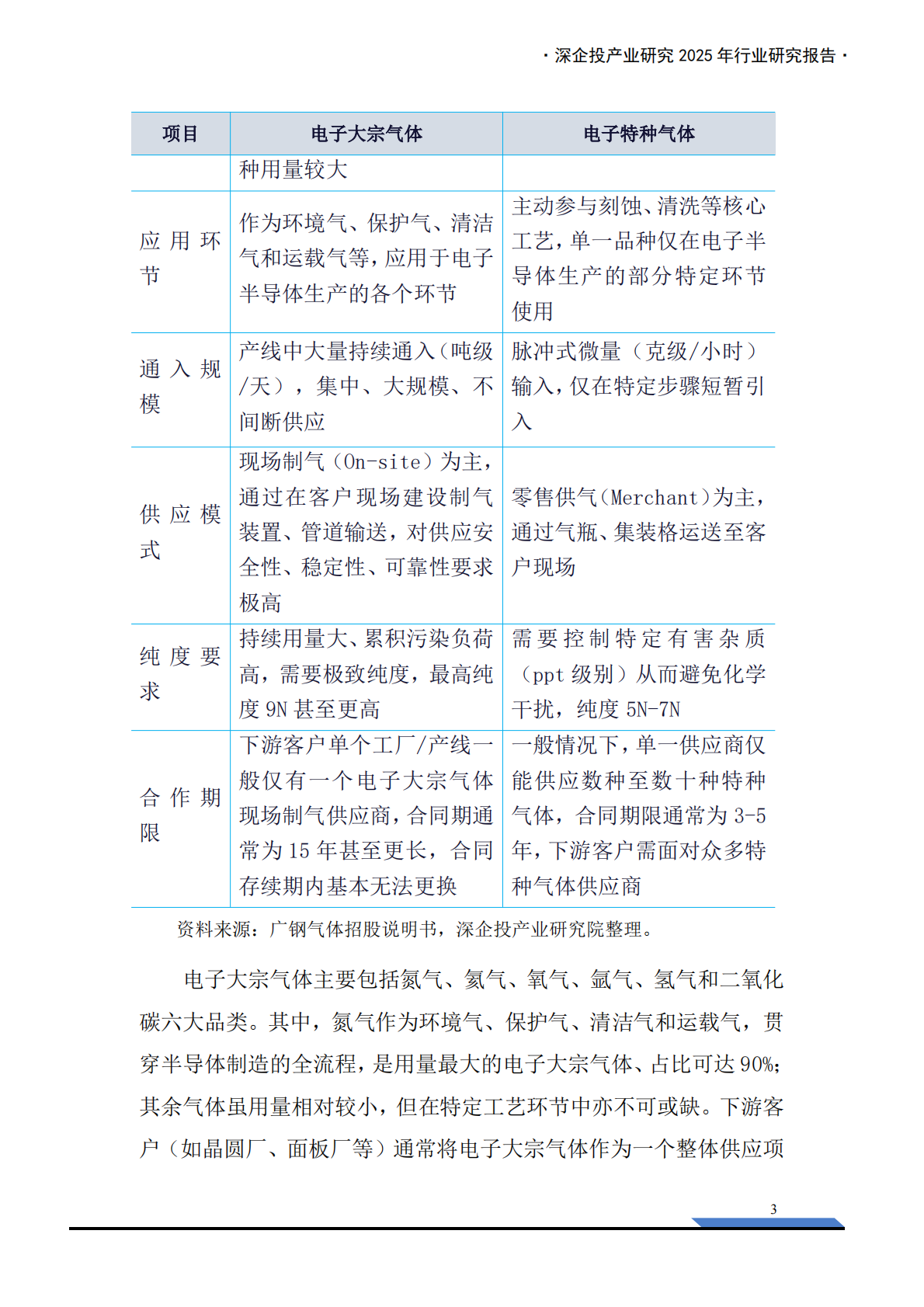 深企投：2025年中国电子气体产业发展报告&mdash;&mdash;电子特气国产提升空间广阔 第8页