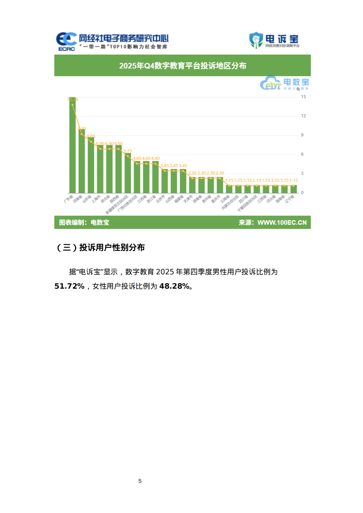 网经社：2025年Q4中国电子商务用户体验与投诉数据报告 第5页