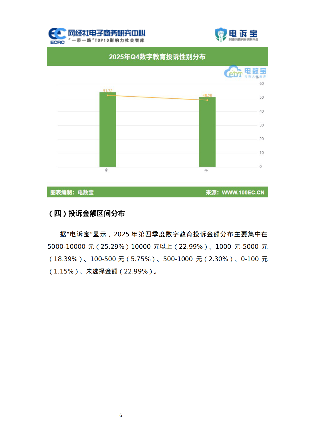 网经社：2025年Q4中国电子商务用户体验与投诉数据报告 第6页
