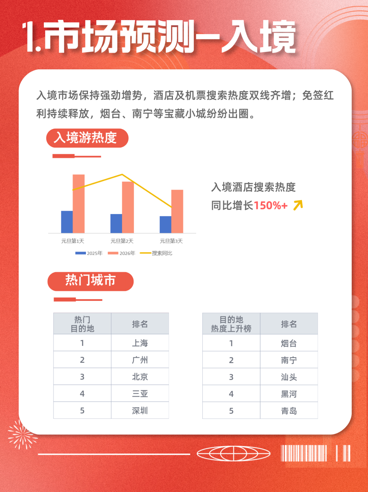 携程：2026年元旦数据预测报告 第3页