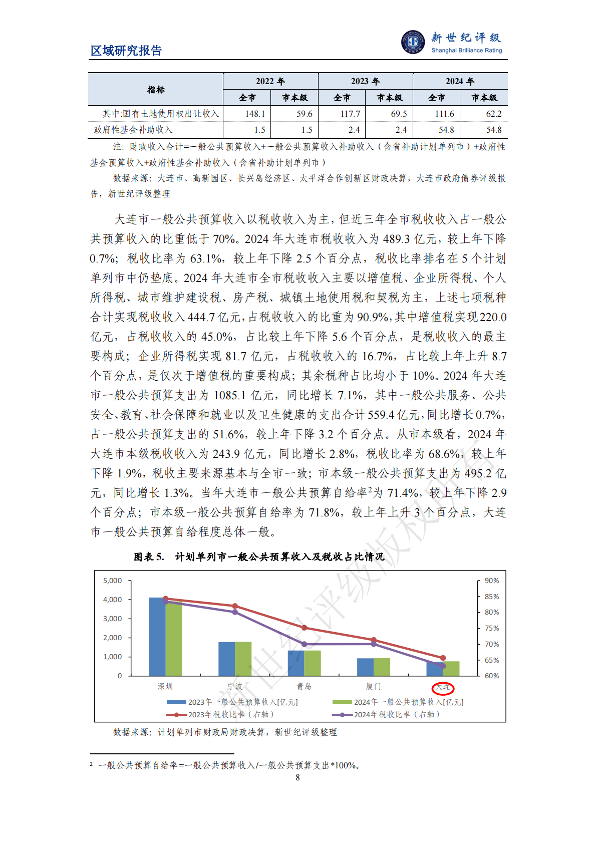 新世纪评级：大连市及下辖各区市县经济财政实力与债务研究（2025） 第8页