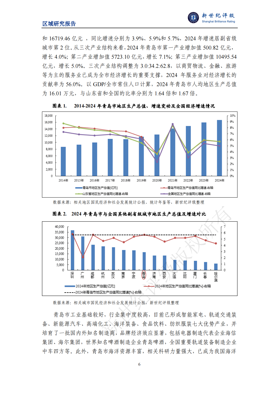 新世纪评级：青岛市及下辖各区市经济财政实力与债务研究（2025） 第6页