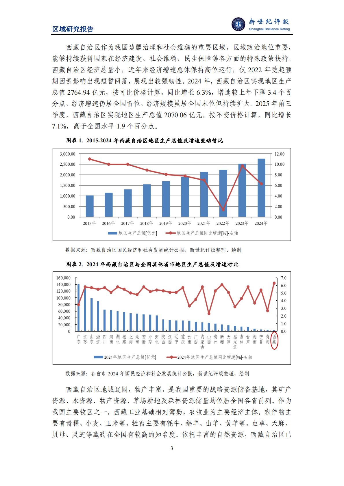 新世纪评级：西藏自治区及下辖市（地区）经济财政实力与债务研究（2025） 第3页