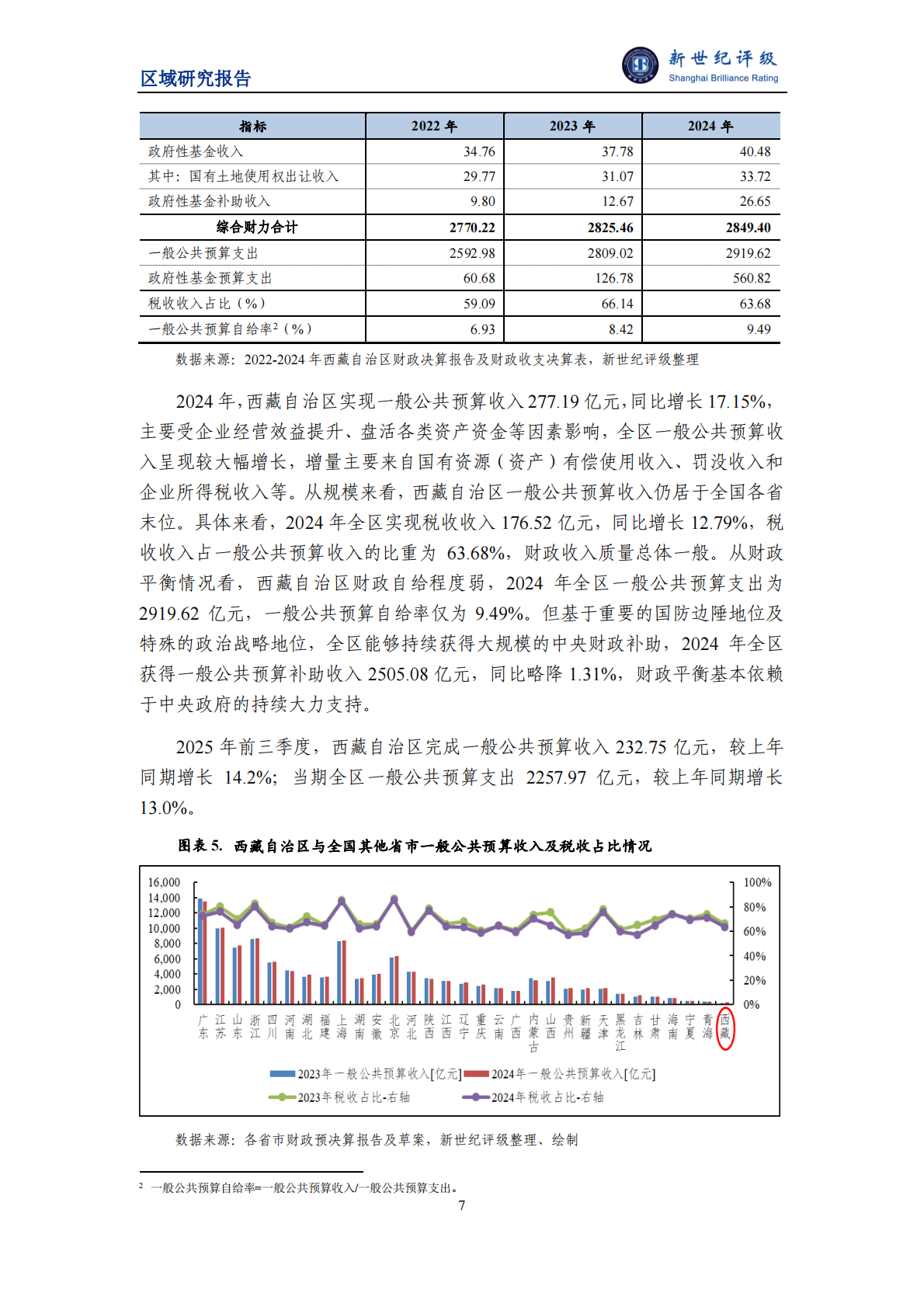 新世纪评级：西藏自治区及下辖市（地区）经济财政实力与债务研究（2025） 第7页