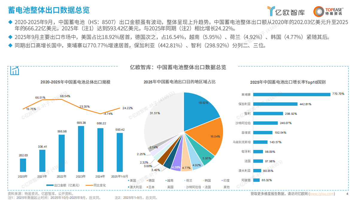 亿欧智库&特易资讯：中国蓄电池行业出海国别机会洞察报告 第4页