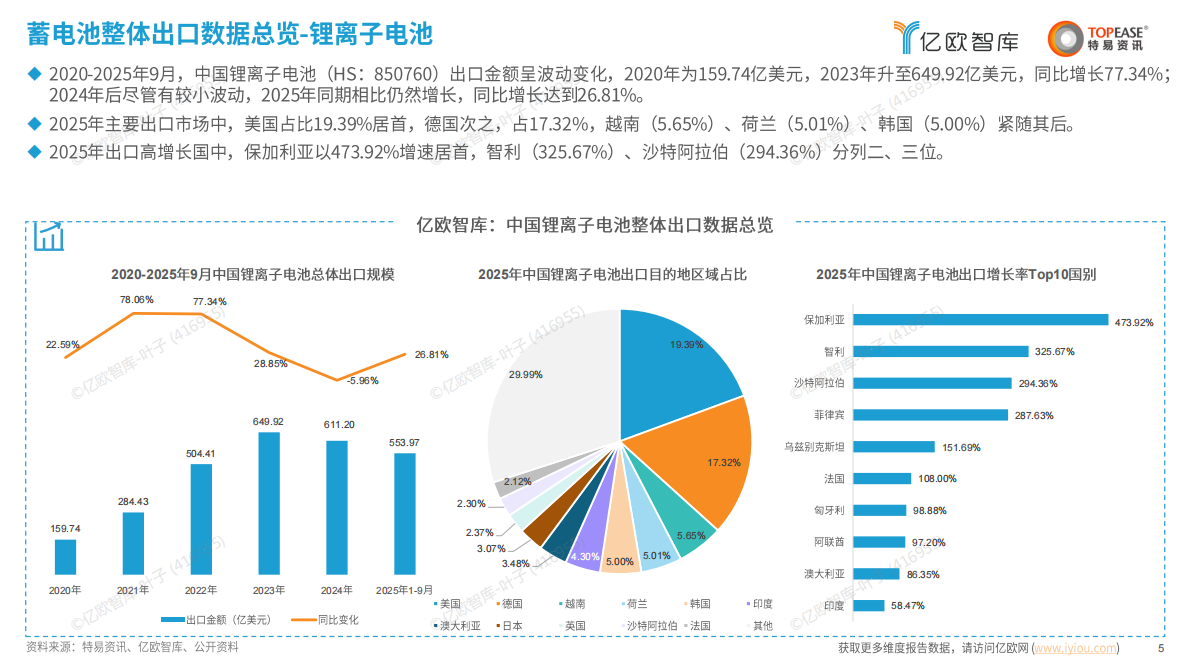 亿欧智库&特易资讯：中国蓄电池行业出海国别机会洞察报告 第5页