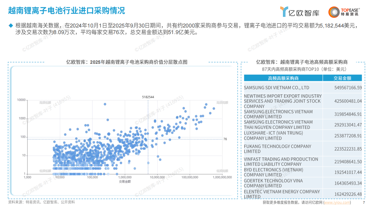亿欧智库&特易资讯：中国蓄电池行业出海国别机会洞察报告 第7页