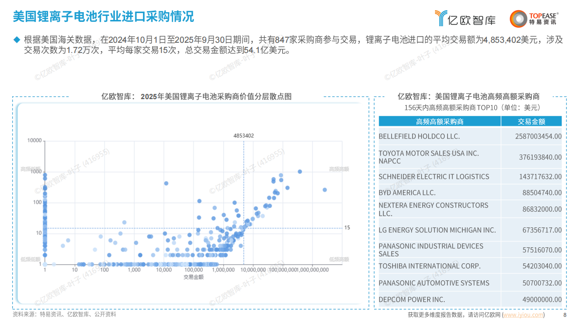 亿欧智库&特易资讯：中国蓄电池行业出海国别机会洞察报告 第8页