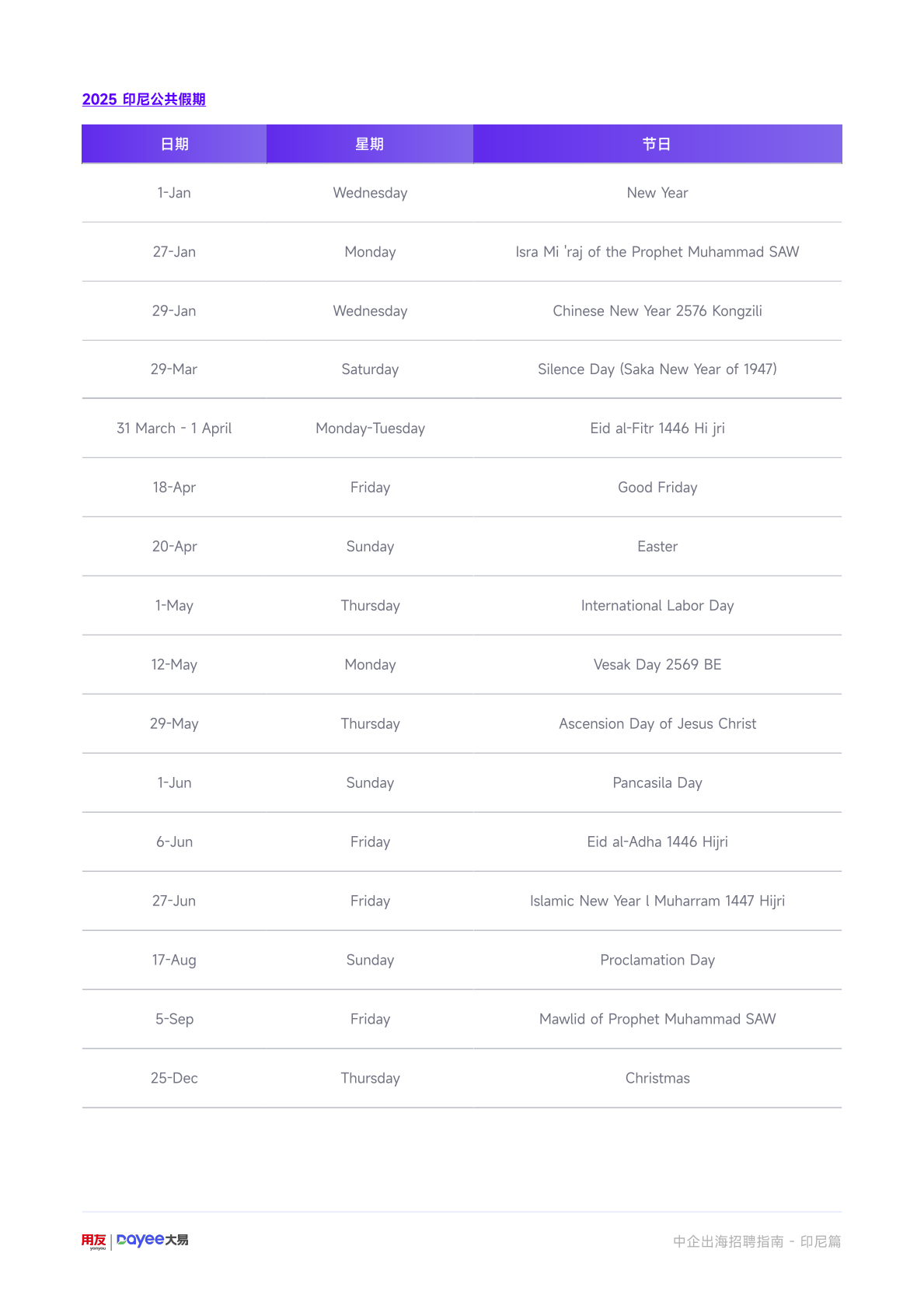 用友大易：2025年中企出海招聘指南-印尼篇 第7页